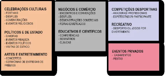 Figura 4 – Categorias e tipologia de eventos  Fonte: adaptação de Getz (2007) 