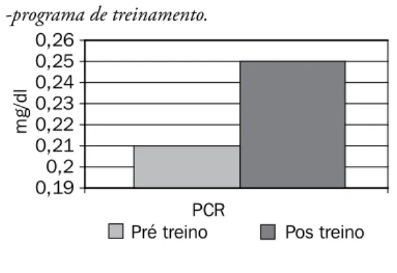 Gráfico 4 - Variações do hemograma pré e pós- pós--programa de treinamento. 0,190,20,210,220,230,240,250,26 PCRmg/dl