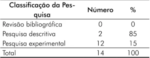 Tabela I - Distribuição de artigos internacionais  categorizados segundo a metodologia empregada pelos  autores, no período de 2003-2013