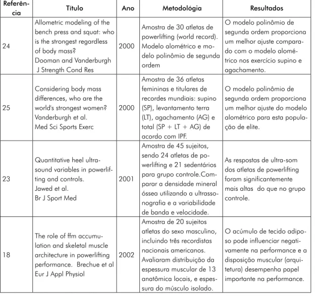 Tabela II - Revisão Sistemática de Atletas de Powerlifting e Antropometria.