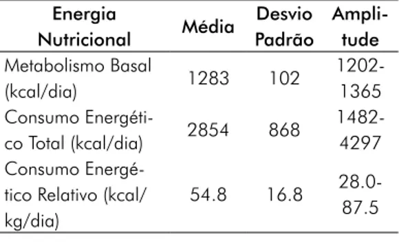 Tabela I - Gasto metabólico basal, consumo energético  total (CET) e relativo. 