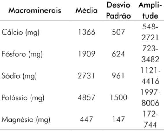 Tabela VIII - Ingestão diária de microminerais.