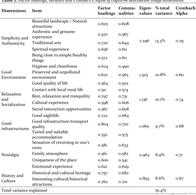 Table 2. Factor loadings, variance and Cronbach’s Alpha of cognitive destination image dimensions 