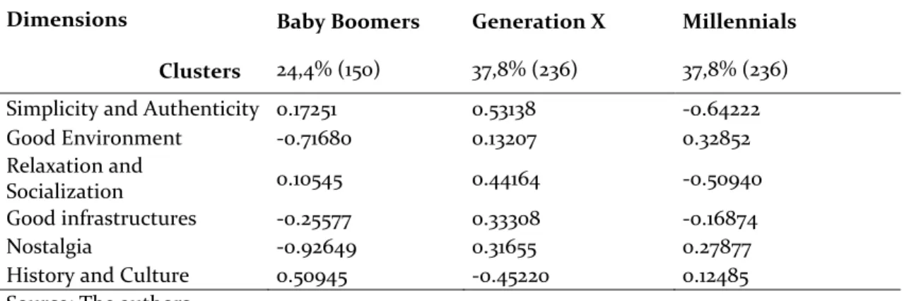 Table 3. Cluster Centers  Dimensions 