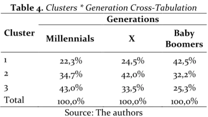 Table 4. Clusters * Generation Cross-Tabulation  Cluster  Generations    Millennials  X  Baby  Boomers  1  22,3%  24,5%  42,5%  2  34,7%  42,0%  32,2%  3  43,0%  33,5%  25,3%  Total  100,0%  100,0%  100,0% 