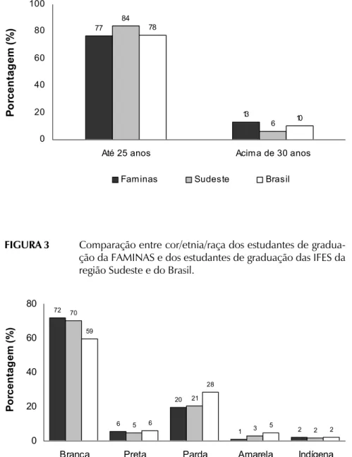 FIGURA 3 Comparação entre cor/etnia/raça dos estudantes de gradua- gradua-ção da FAMINAS e dos estudantes de graduagradua-ção das IFES da região Sudeste e do Brasil.