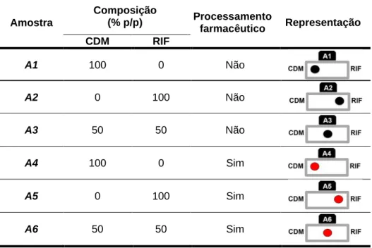 Tabela  4.  Resumo  das  composições  das  amostras  contendo  ou  não  os  fármacos  e  procedimento  farmacêutico, fosfato de clindamicina (CDM) e rifampicina (RIF)