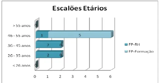 Gráfico 2: Distribuição por escalão etário.  