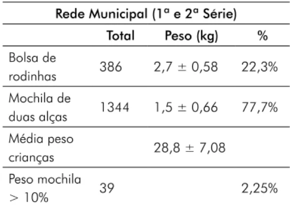 Tabela I - Resultados da análise do peso dos materiais  escolares dos alunos das 1ª e 2ª séries do Ensino  Fun-damental da Rede Municipal de Ensino de Leme/SP  no ano de 2011.