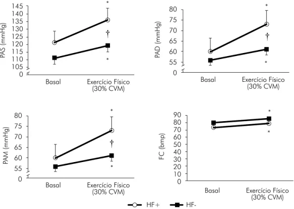 Tabela I - Características antropométricas, demográficas e hemodinâmicas entre as crianças e adolescentes obesos  com histórico familiar positivo (HF+) e histórico familiar negativo (HF-) para hipertensão arterial