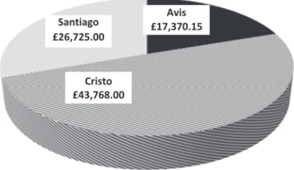 Gráfico 2. Valor total pago por cada ordem militar segundo a lista de 1320-21.