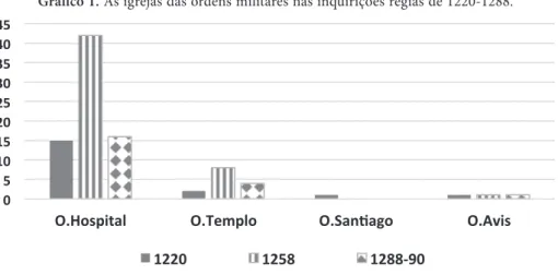 Gráfico 1. As igrejas das ordens militares nas inquirições régias de 1220-1288.