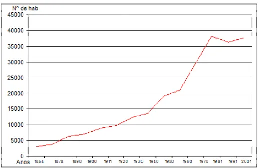 Figura 4 – Evolução da população residente de Ramalde 