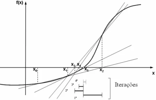 Figura 2: Traçando a secante entre os pontos f 0 (x 0 ) e f 1 (x 1 ), encontra-se x 2 , aplicando novamente o método em  f 1 (x 1 ) e f 2 (x 2 ), encontra-se o valor de x 3  e assim por diante até que o resultado esteja dentro do erro pré-definido 