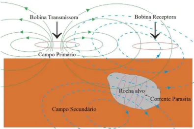 Figura 3 – Comportamento do campo primário e secundário produzidos pela bobina transmissora e receptora  (Scrivens,2009) 