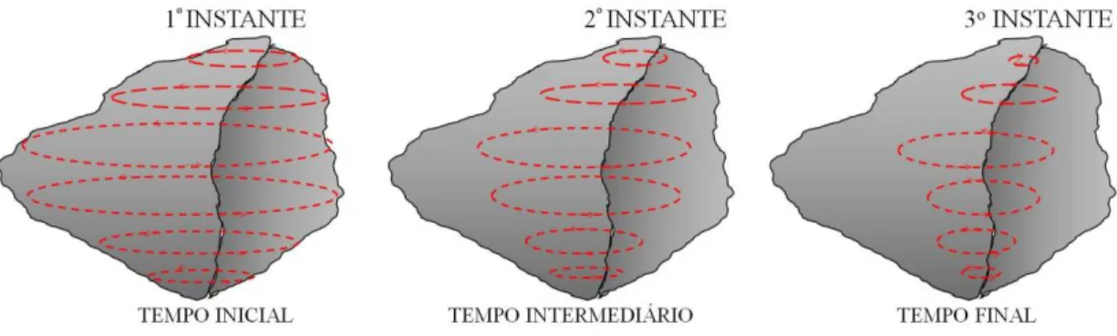 Figura 4: Esboço do fluxo de corrente num condutor interagindo após desligamento do transmissor