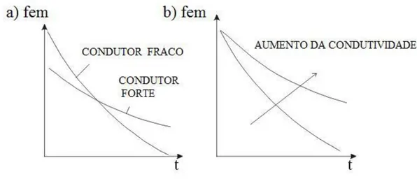 Figura 5 – a) Comportamento exponencial da tensão para um corpo condutivo e resistivo com o passar do  tempo