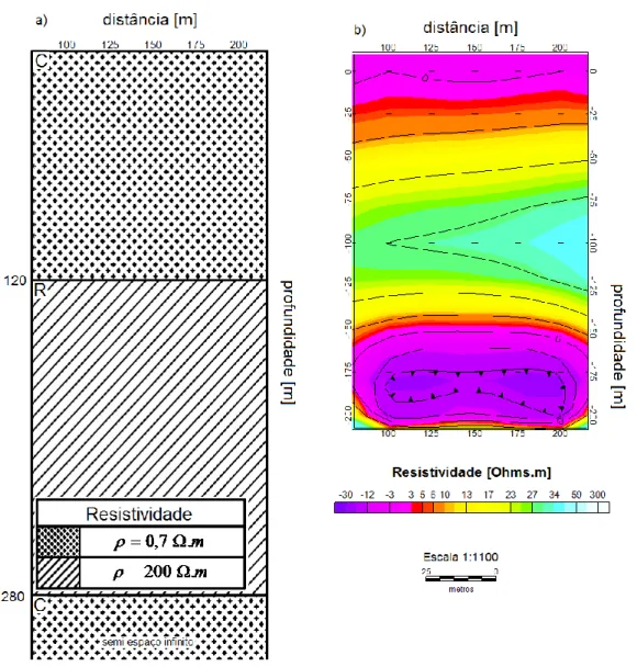 Figura 10: a) representação do modelo sintético de três camadas CRC com os valores da resistividade; 