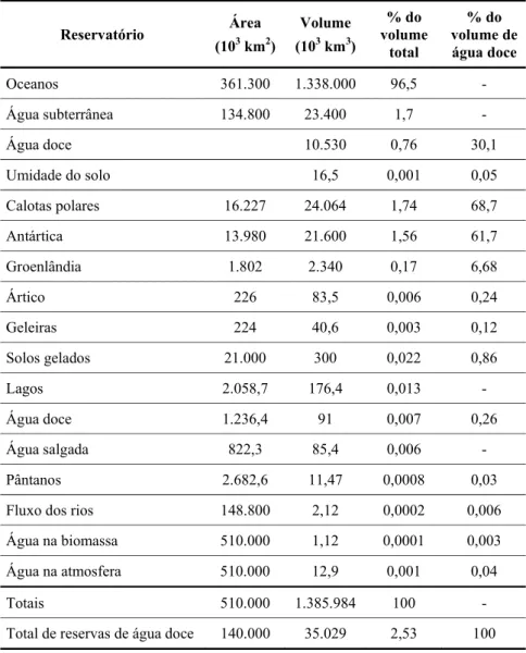 TABELA 1 Áreas e volumes totais e relativos de água dos principais reser- reser-vatórios da Terra (SHIKLOMANOV, 1998, 2004)
