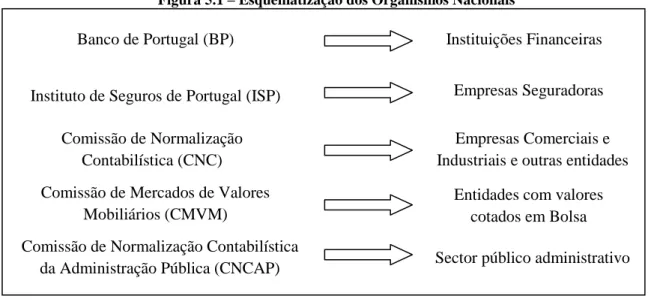 Figura 5.1 – Esquematização dos Organismos Nacionais 