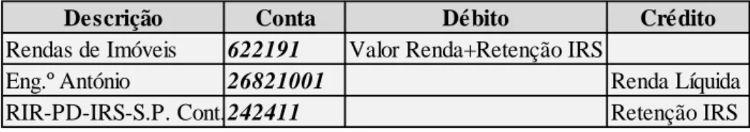 Figura 7.3 - Representação Esquemática do registo contabilístico Arrendamento Vinha