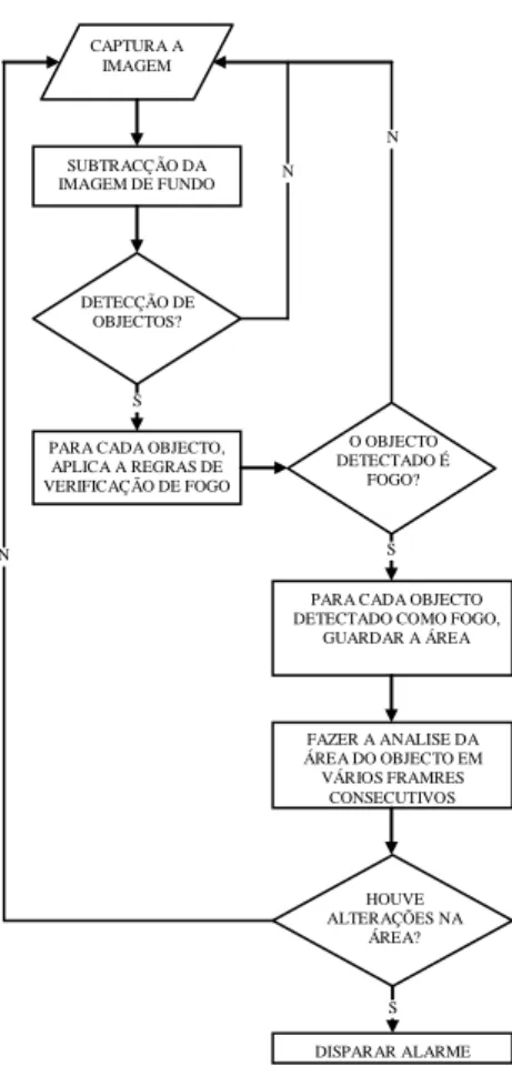 Figura 2.4 - Diagrama geral da detecção por estatística de cores em vídeo 