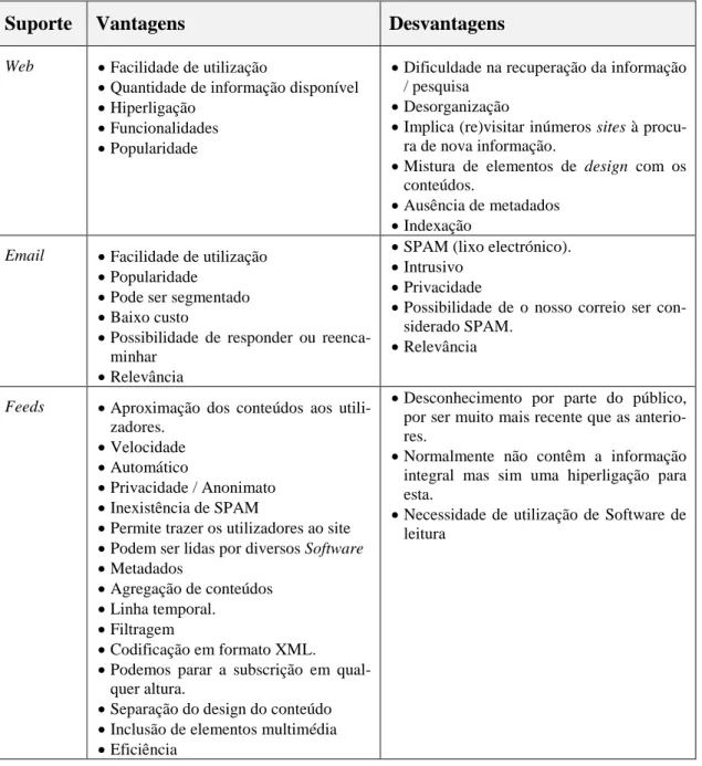 Tabela 2-2 Quadro comparativo de vantagens e desvantagens entre os suportes  Web, Email e Feeds 