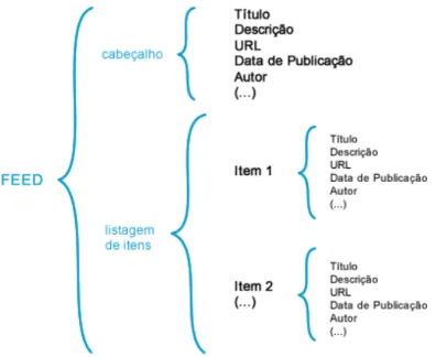 Fig. 2-4 Estrutura conceptual genérica de uma feed 