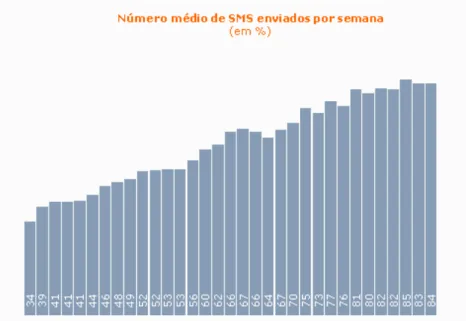 Fig. 2-6 Evolução do número de SMS enviados por semana de 2006 a 2008 