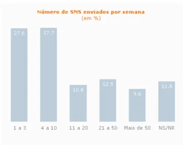 Fig. 2-8 Número de SMS enviados por semana em 2006 