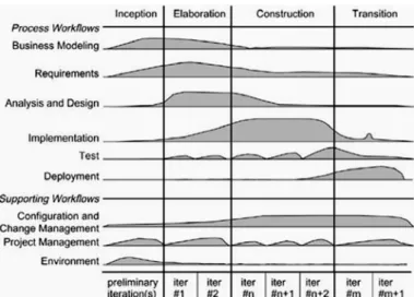 Fig. 3-1 Ciclo de vida no desenvolvimento de um sistema de informação  (BOOCH, et al., 1998) 