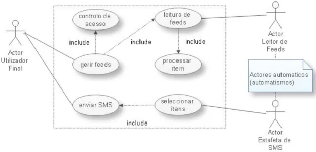 Fig. 3-2 Diagrama de Use Case do Sistema de Notificações de feeds RSS para  SMS 