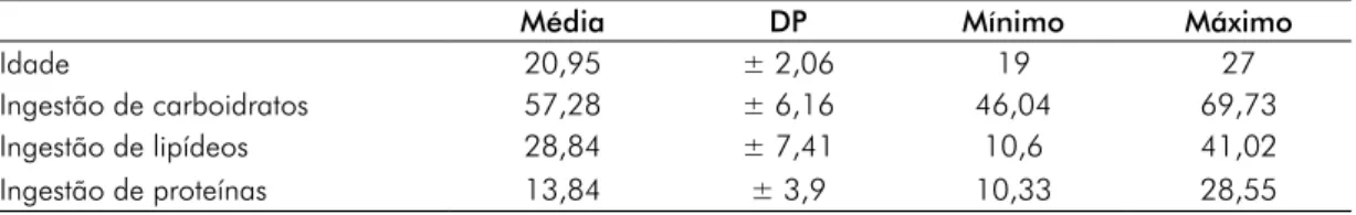 Tabela I - Idade, ingestão energética de carboidratos, lipídios e proteínas dos graduandos do Curso de Educação  Física