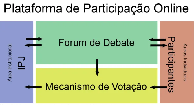 Figura 2.3: Esquema das áreas da plataforma de participação online 