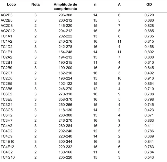 Tabela 3 – Pares de primers, nota referente à qualidade dos produtos amplificados,  amplitude de comprimento dos fragmentos, número de indivíduos analisados (n),  número total de alelos amplificados (A) e diversidade gênica (GD) para os 62 novos  marcadore