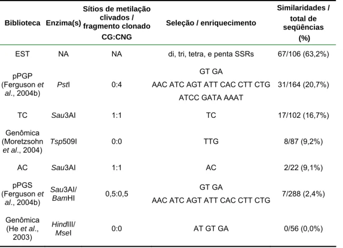 Tabela 4 – Conteúdo gênico de diferentes bibliotecas estimado por BlastX (valores  de E &lt; 10 -8 ) contra Arabidopsis e proteínas de leguminosas