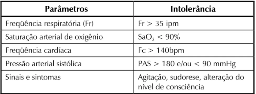 TABELA 3 Sinais de intolerância à desconexão da ventilação mecânica