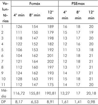 Tabela II - Dados individuais, médias e desvios da  frequência cardíaca (FC) e percepção subjetiva de  esforço (PSE) nos minutos 4, 8 e 12.