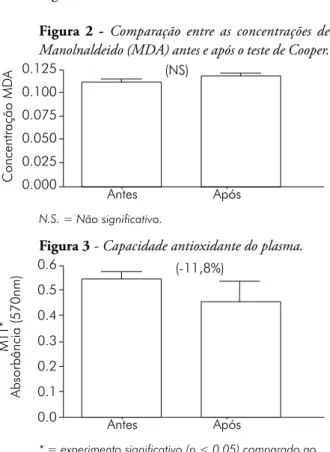 Figura 2 - Comparação entre as concentrações de  Manolnaldeido (MDA) antes e após o teste de Cooper.