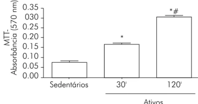 Figura 5 - A capacidade antioxidante do plasma é  maior em indivíduos fisicamente ativos quando  com-parados com sedentários em repouso.