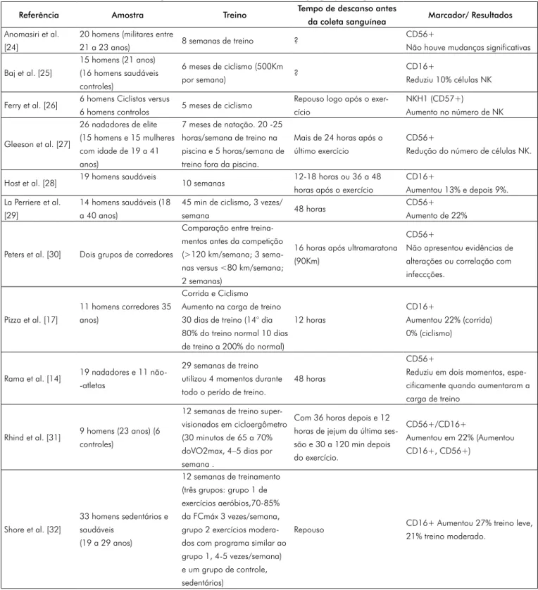 Tabela I - Estudos selecionados sobre a resposta das células natural killer no sangue periférico após a realização de treinamento.