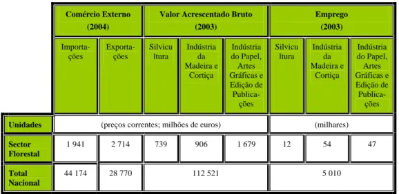 Tabela 2 - Síntese da importância económica do sector florestal ( Fonte: INE, in DGRF, 2007a) 