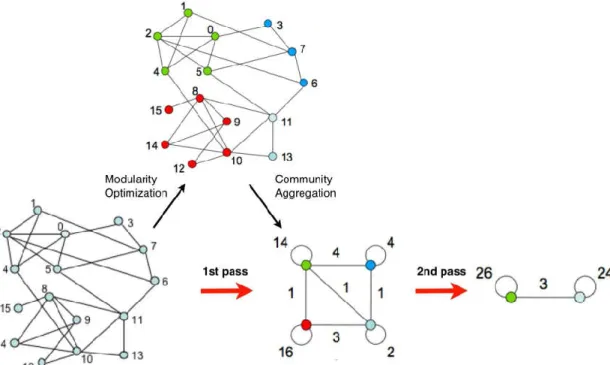 Figure 1: Louvain algorithm steps.  Reprinted figure from [28]