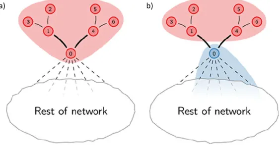 Figure 2: An example showing disconnected community. a) Initial partition b) Internally disconnected  community (in red color) after moving of crucial node 0