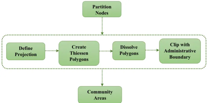 Figure 6: Steps for converting partition nodes into community areas