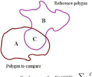 Figure 7: Goodness-of-Fit score calculation between two intersecting polygons (Adapted from  Hargrove et