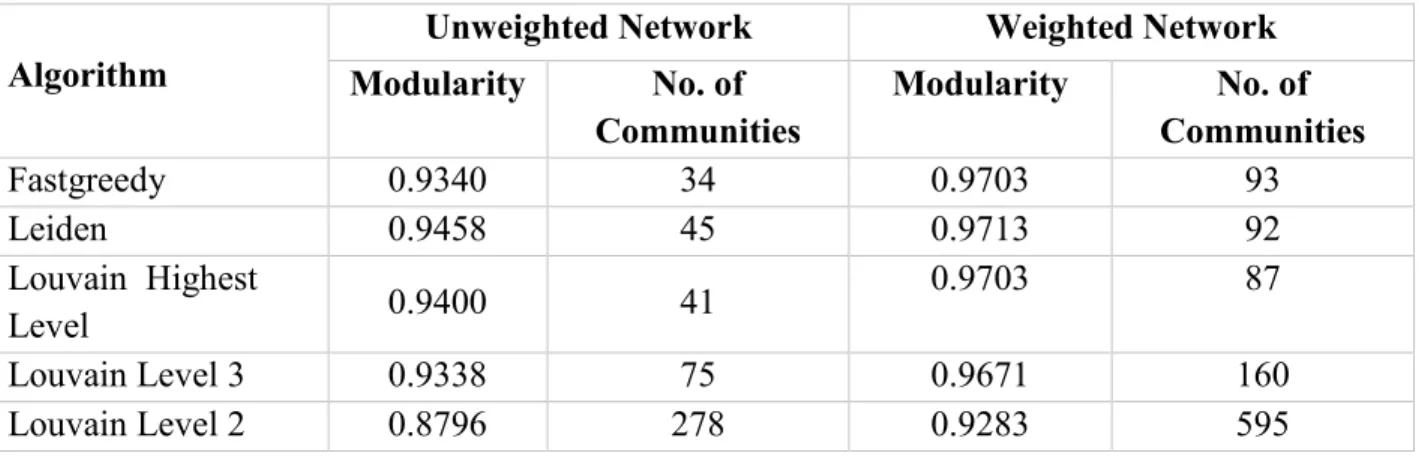 Table 2: Modularity values and number of communities detected across different algorithms for the unweighted and weighted  road network 