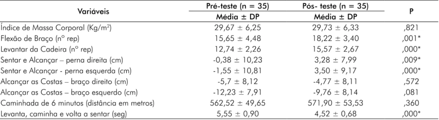 Tabela II - Comparação da aptidão física (índice de massa corporal; força/resistência muscular; flexibilidade, resistência aeróbia e velocidade/