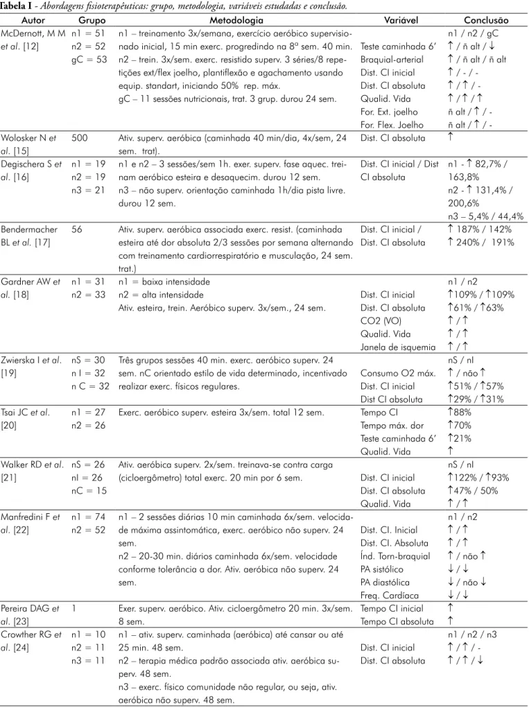 Tabela I - Abordagens fisioterapêuticas: grupo, metodologia, variáveis estudadas e conclusão.