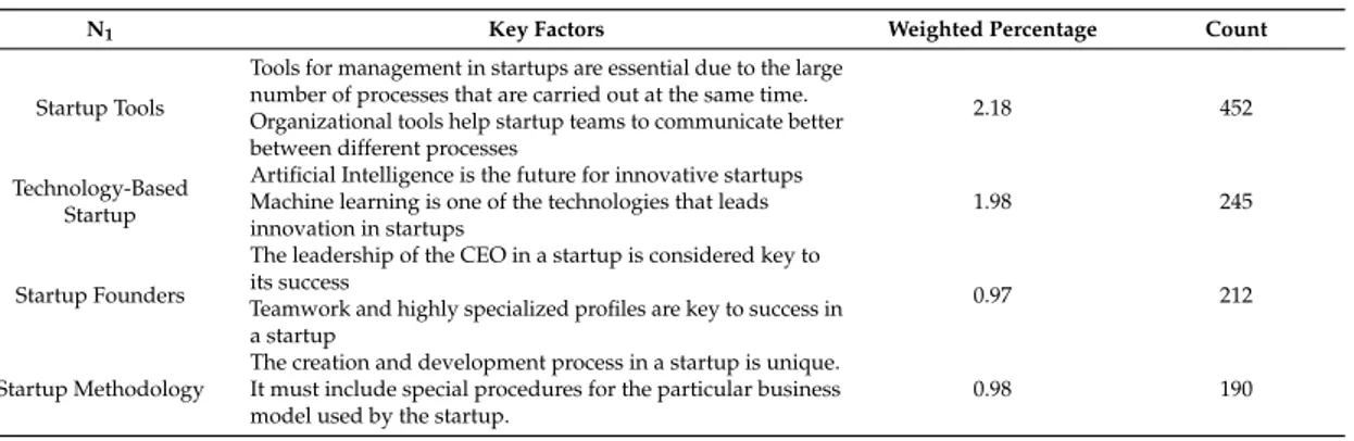 Table 6. Results for startups’ positive indicators (N 1 ).